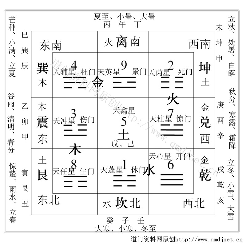 九宫八卦五行八门九星方位