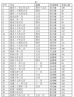 清代全真道传戒若干史实再考察