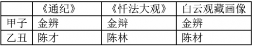 《历代神仙通纪》初探